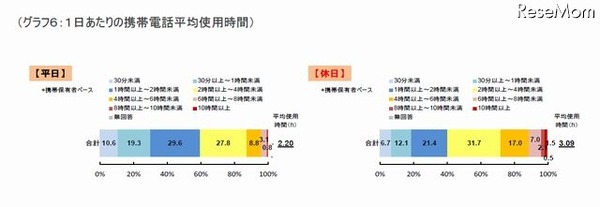 1日あたりの携帯電話平均使用時間