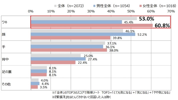 女性の約6割が「緊張したときのワキ汗」を感じている！…汗の悩みに関する意識調査