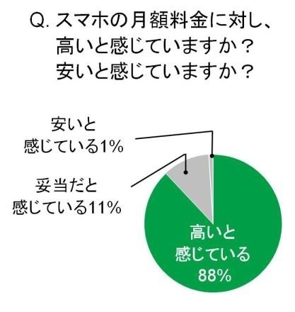 スマホの料金は高いと感じているか？