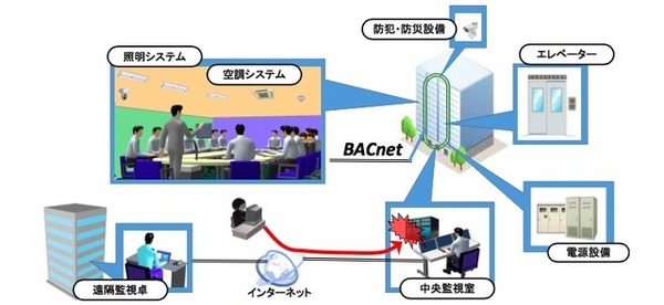 ビル管理システムを狙った動きも増加傾向なので適切なセキリュティ対策を再度見直す必要がある（画像は公開資料より）