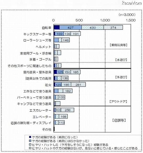 屋外の製品に関連した危険