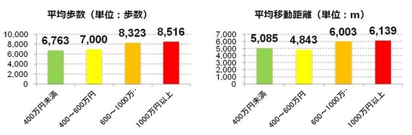 400万円未満／400～600万円／600～1,000万円／1,000万円以上