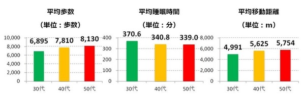 30代／40代／50代