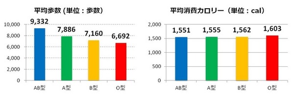 AB型／A型／B型／O型