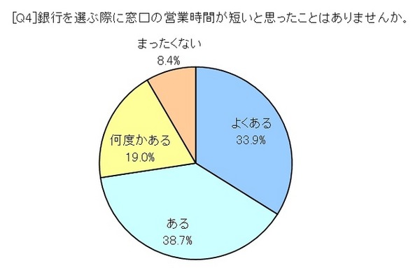 窓口の営業時間が短いと思ったこと