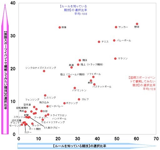ルールを知っている競技×国際スポーツイベントで観戦してみたい競技