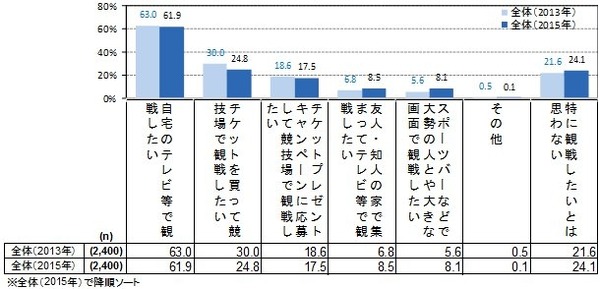 国際スポーツイベントの観戦方法