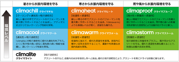 アディダス、クライマチル搭載の2015年春夏モデルを発売