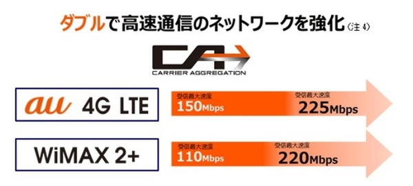 「4G LTE」と「WiMAX 2+」ダブルCA対応に