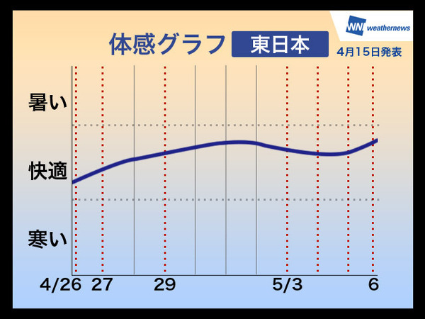 2014年ゴールデンウィーク期間中の体感グラフ（東日本）