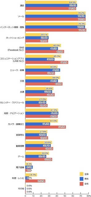 あなたはスマートフォンでどのような機能・アプリをよく使っていますか？（n=709人）