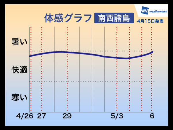 2014年ゴールデンウィーク期間中の体感グラフ（南西諸島）