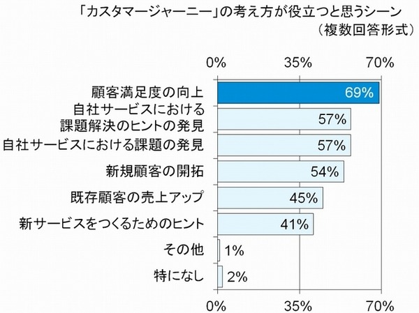 「カスタマージャーニー」の考え方が、企業で役立つシーン