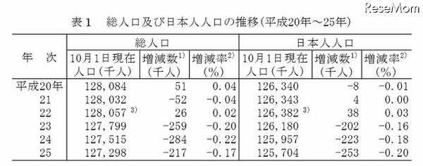 総人口および日本人人口の推移