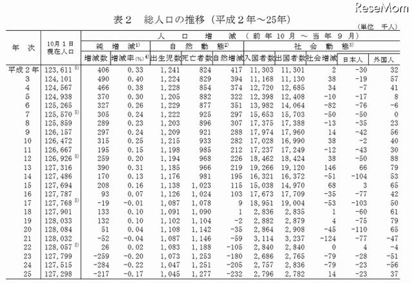 総人口の推移