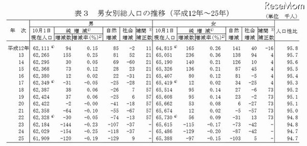 男女別総人口の推移