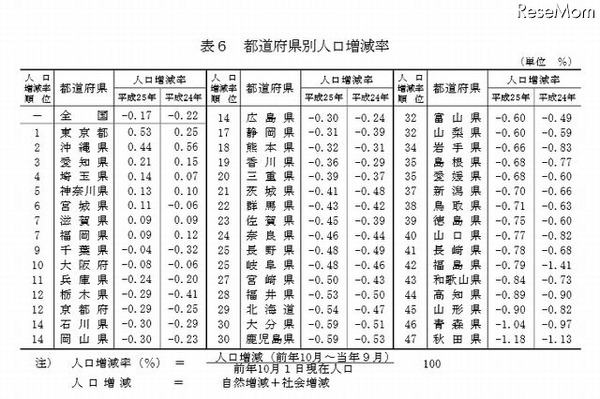 都道府県別人口増減率