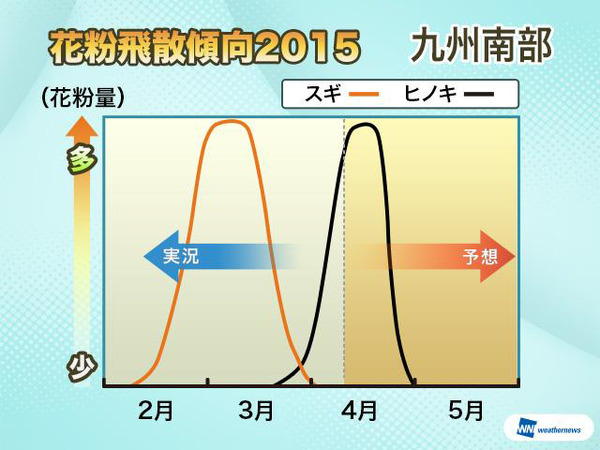 2015年の花粉、全国的に昨シーズンより1週間早く終わる予想…ウェザーニューズ