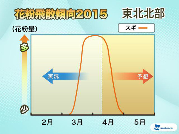 2015年の花粉、全国的に昨シーズンより1週間早く終わる予想…ウェザーニューズ