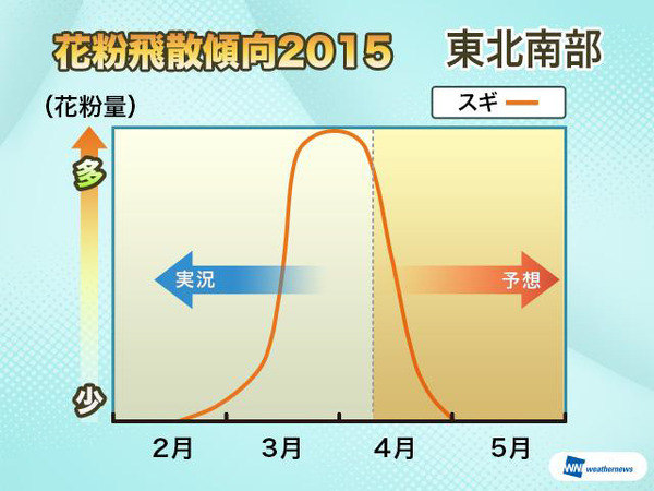 2015年の花粉、全国的に昨シーズンより1週間早く終わる予想…ウェザーニューズ