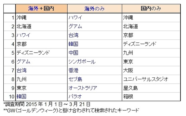 訪問先別ランキング