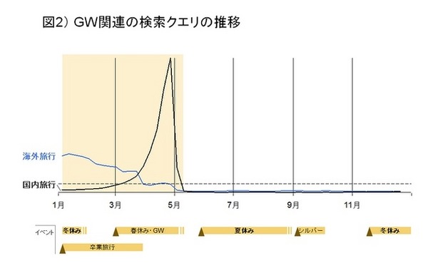 GW関連の検索クエリの推移