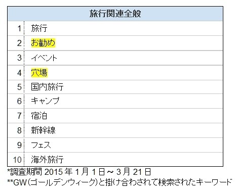 GW の情報収集