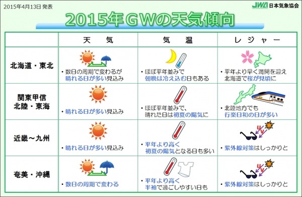 ゴールデンウィークの天気傾向…晴れる日が多く、全国的にお出かけ日和！