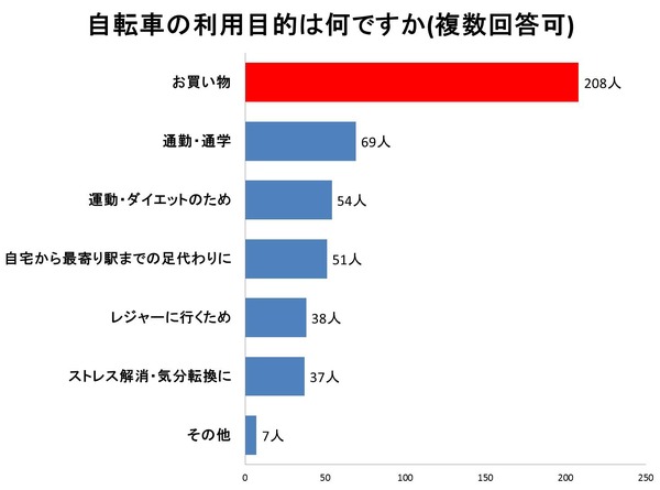 自転車の利用状況アンケート…搭乗中に77％がヒヤリ、実際に事故も