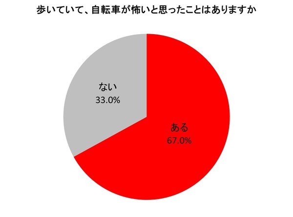 自転車の利用状況アンケート…搭乗中に77％がヒヤリ、実際に事故も