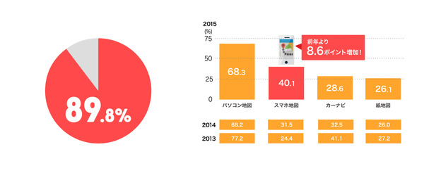 地図の利用実態調査、約47％が移動時にスマホ地図を利用