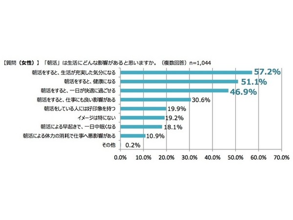 朝活が生活へ与える影響