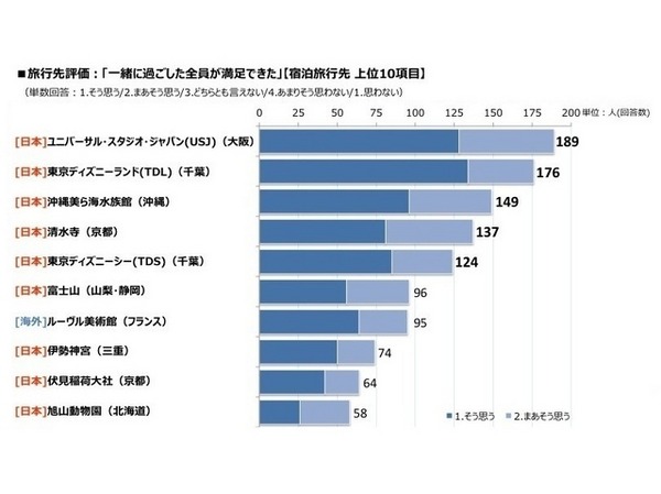 楽天リサーチ「世界の旅行先に関する調査」