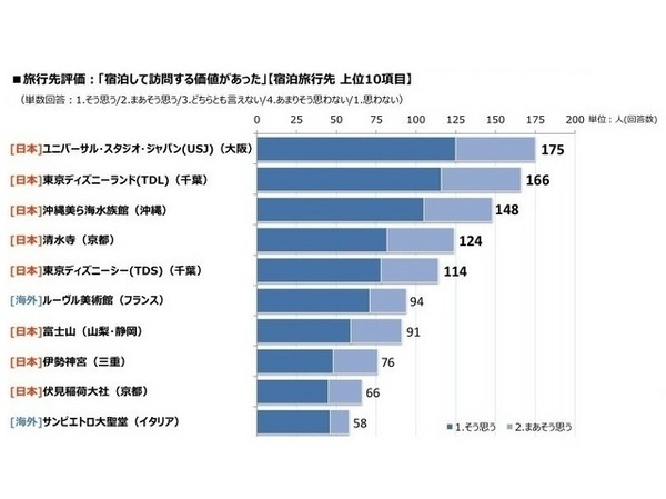 楽天リサーチ「世界の旅行先に関する調査」