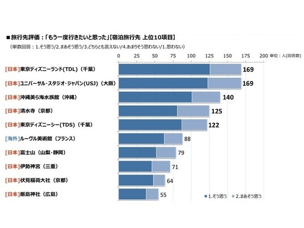 楽天リサーチ「世界の旅行先に関する調査」