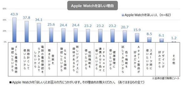 Apple Watchがほしい理由。筆頭はメールの確認と腕時計として使いたいという理由で、ベーシックな機能が求められている