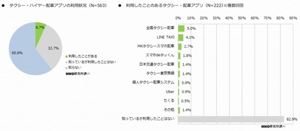 タクシー・ハイヤー配車アプリの利用状況