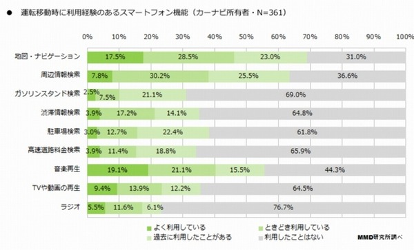 運転移動時に利用経験のあるスマートフォン機能（カーナビ所有者）