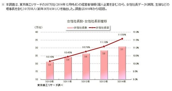 全国の女性社長、4年間で10万人増……延べ31万人へ