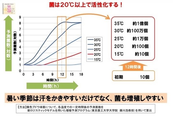 黄色ブドウ球菌（ニオイの原因となるニオイ菌の一種）と温度の関係