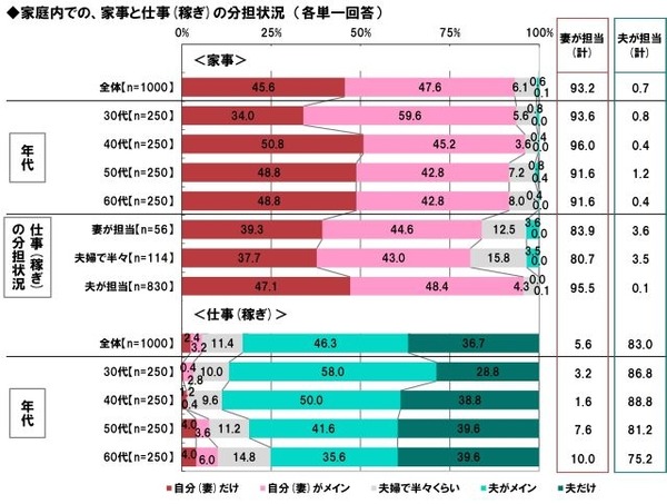 家庭内での家事と仕事の分担状況