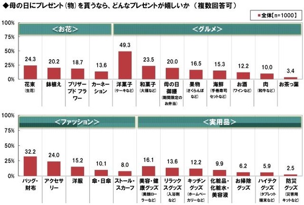 母の日にプレゼント（物）をもらうなら、どんなプレゼントが嬉しいか