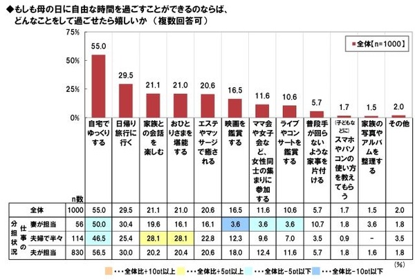 母の日に自由な時間を過ごせるならどんなことをしたいか