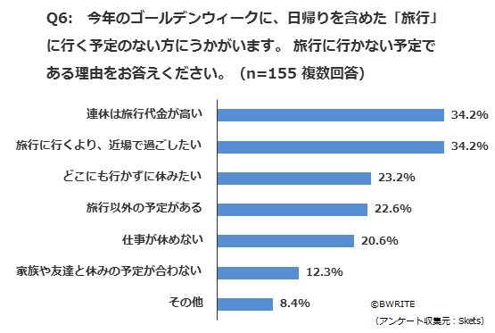 今年のGWに「旅行に行かない理由」について