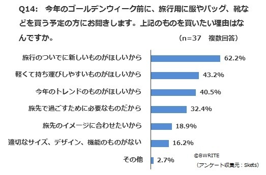 今年のGW前の買い物に関する「購入理由」について