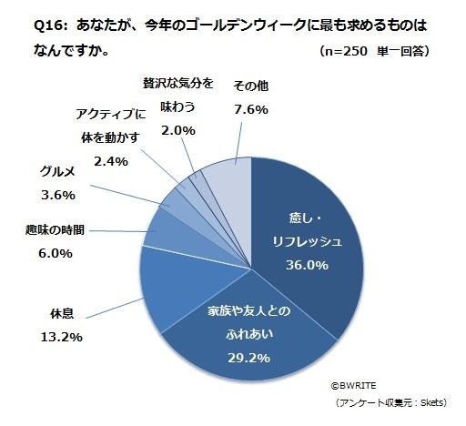 今年のGWに「最も求めるもの」について