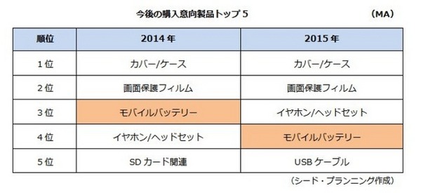 今後の購入意向製品トップ5