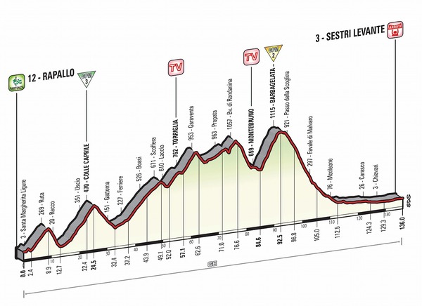 2015年ジロ・デ・イタリア第3ステージのコースプロフィール