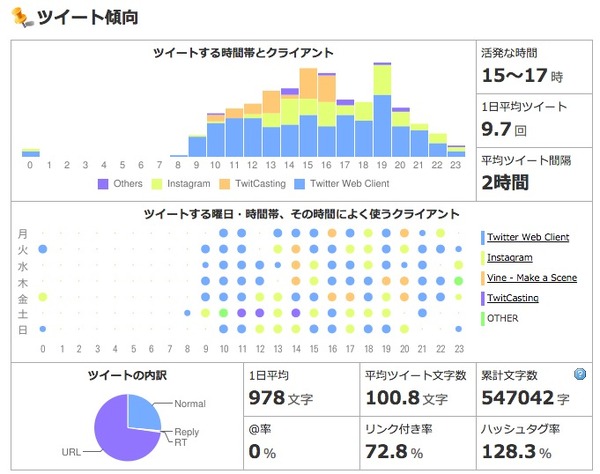 Jリーグ、各チームのTwitterアカウントを分析！浦和レッズのツイート傾向（2015年5月12日）