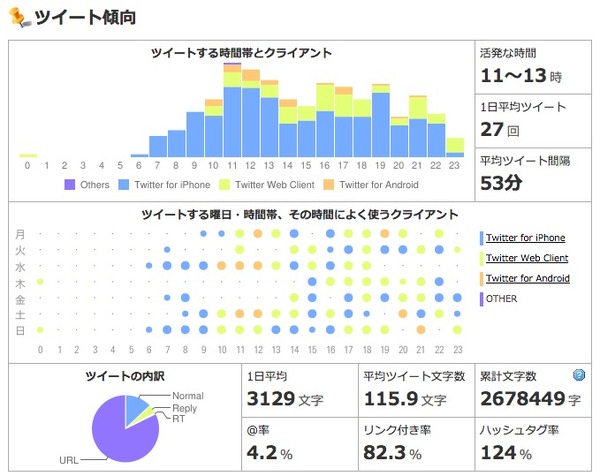 Jリーグ、各チームのTwitterアカウントを分析！川崎フロンターレのツイート傾向（2015年5月12日）